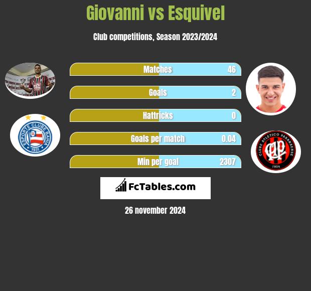 Giovanni vs Esquivel h2h player stats