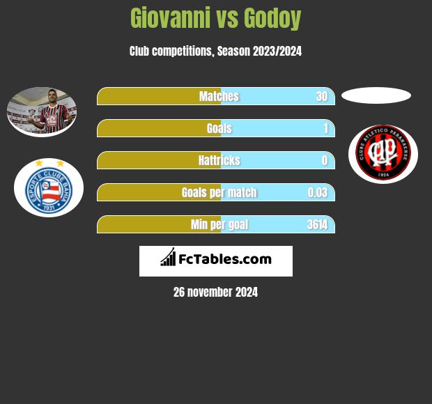 Giovanni vs Godoy h2h player stats