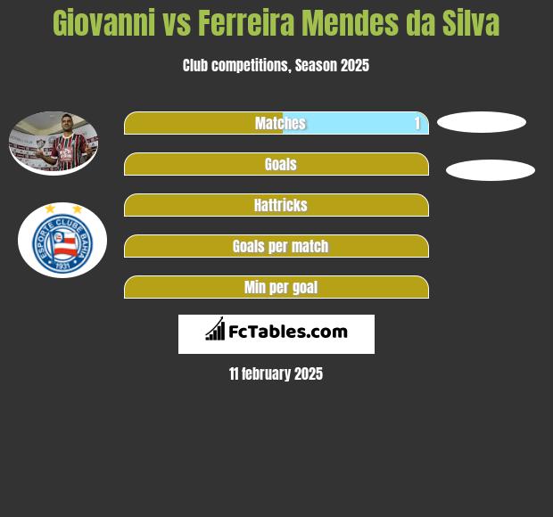 Giovanni vs Ferreira Mendes da Silva h2h player stats