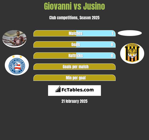 Giovanni vs Jusino h2h player stats