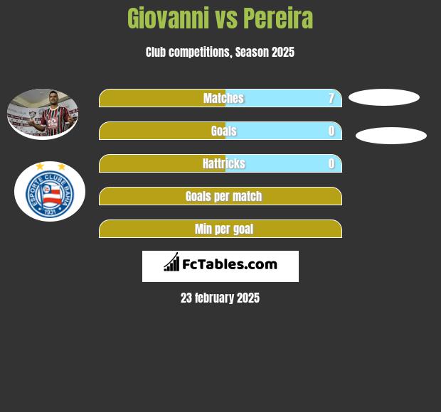 Giovanni vs Pereira h2h player stats