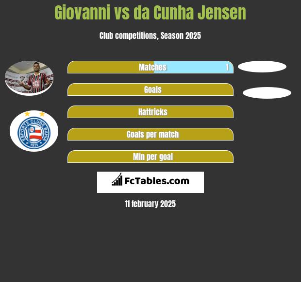 Giovanni vs da Cunha Jensen h2h player stats