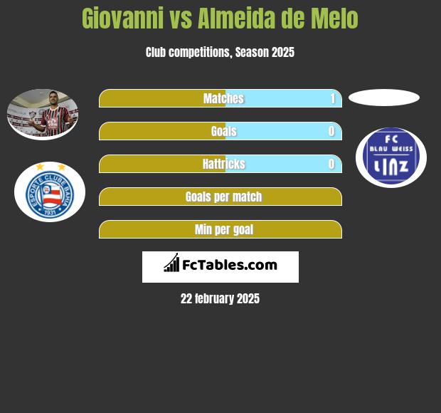 Giovanni vs Almeida de Melo h2h player stats