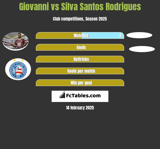 Giovanni vs Silva Santos Rodrigues h2h player stats