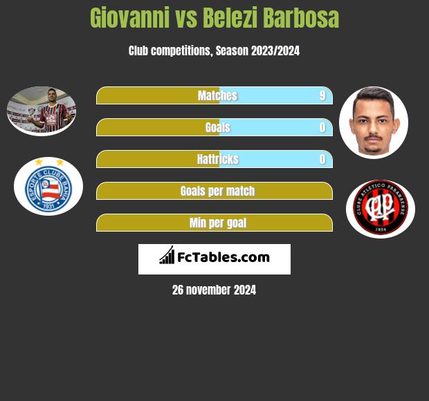 Giovanni vs Belezi Barbosa h2h player stats