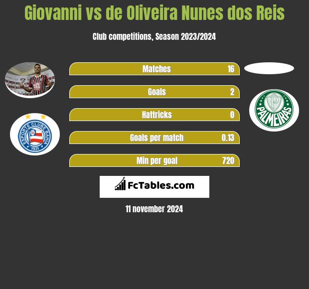 Giovanni vs de Oliveira Nunes dos Reis h2h player stats