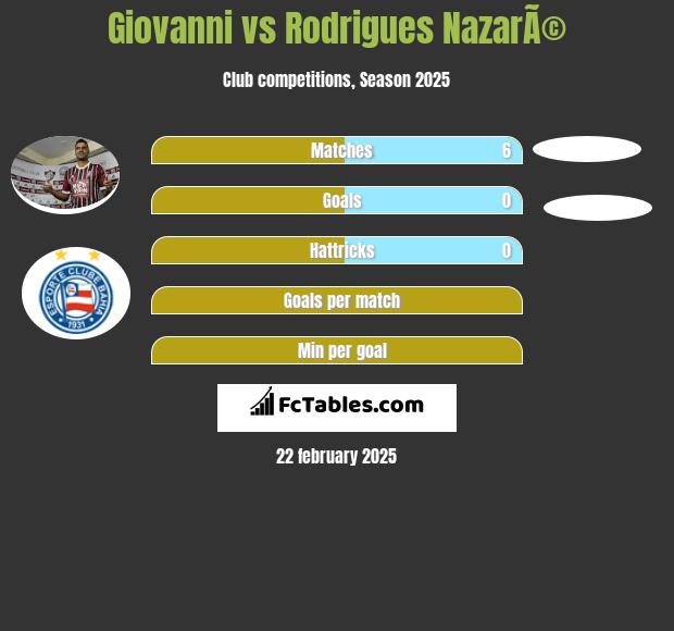 Giovanni vs Rodrigues NazarÃ© h2h player stats