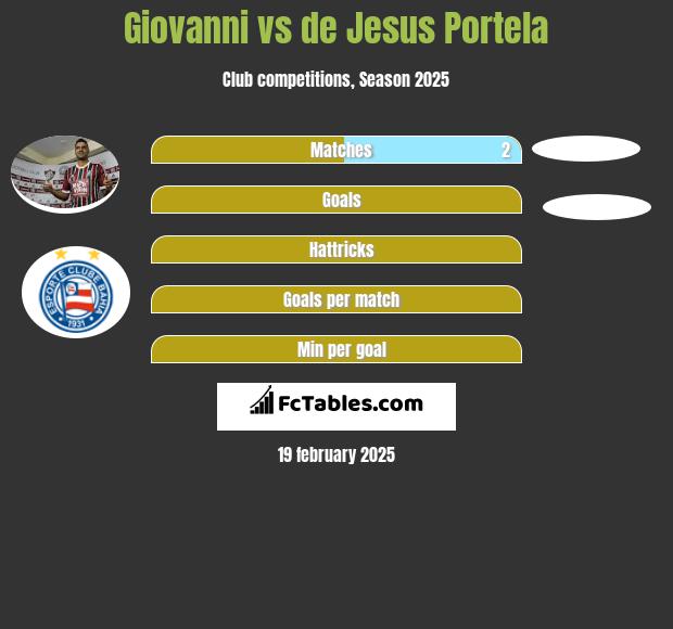 Giovanni vs de Jesus Portela h2h player stats