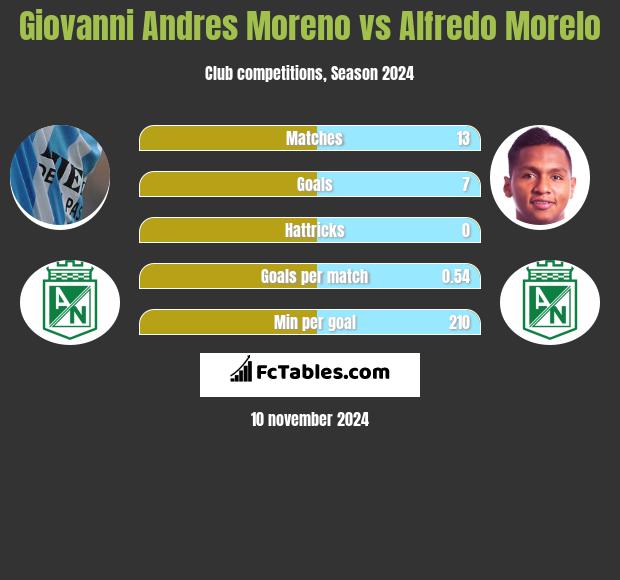 Giovanni Andres Moreno vs Alfredo Morelo h2h player stats