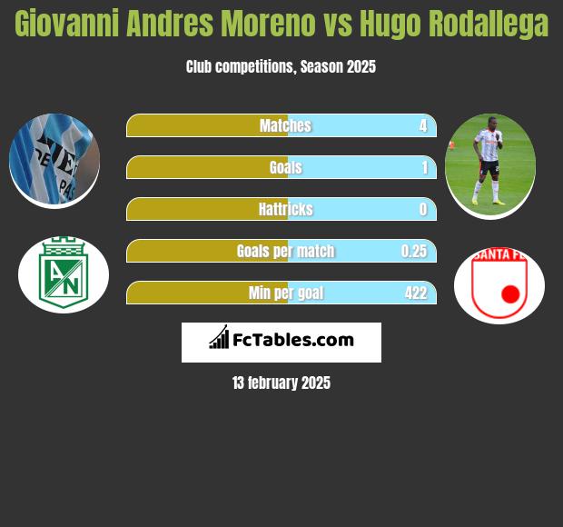 Giovanni Andres Moreno vs Hugo Rodallega h2h player stats