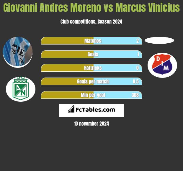 Giovanni Andres Moreno vs Marcus Vinicius h2h player stats