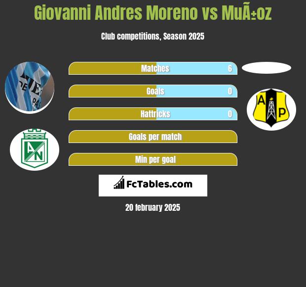 Giovanni Andres Moreno vs MuÃ±oz h2h player stats