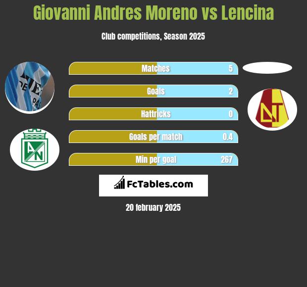 Giovanni Andres Moreno vs Lencina h2h player stats