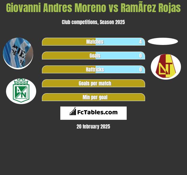 Giovanni Andres Moreno vs RamÃ­rez Rojas h2h player stats