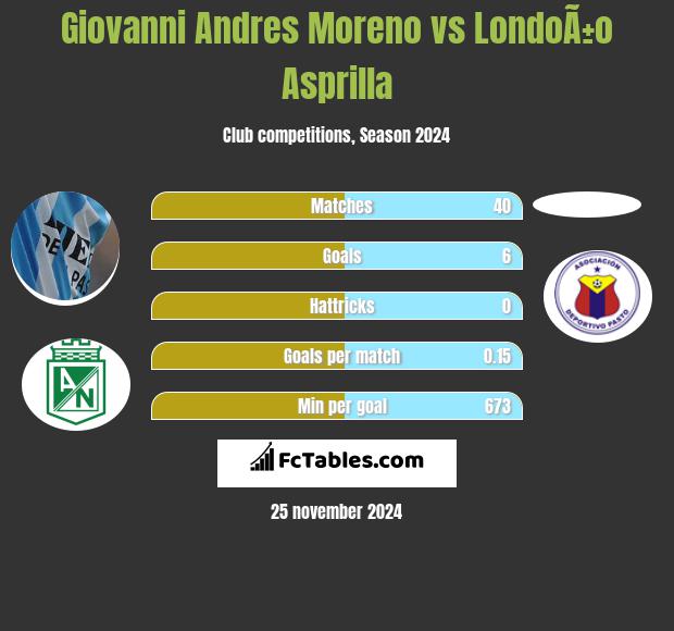 Giovanni Andres Moreno vs LondoÃ±o Asprilla h2h player stats