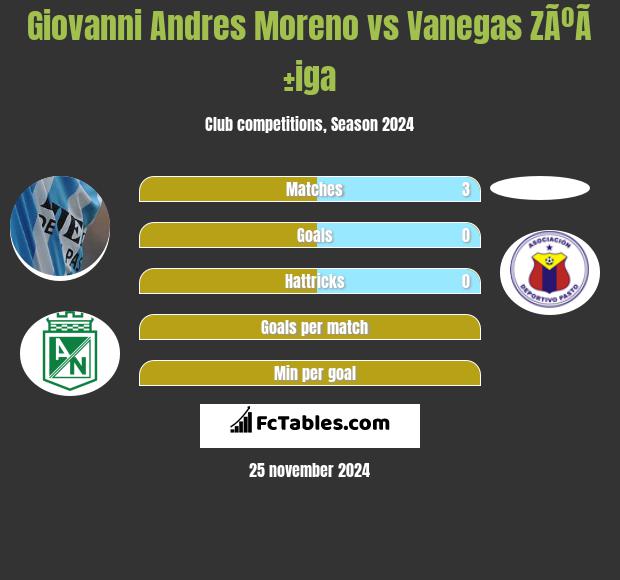 Giovanni Andres Moreno vs Vanegas ZÃºÃ±iga h2h player stats