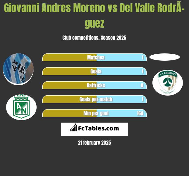 Giovanni Andres Moreno vs Del Valle RodrÃ­guez h2h player stats