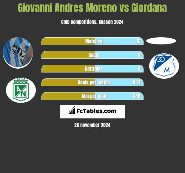 Giovanni Andres Moreno vs Giordana h2h player stats