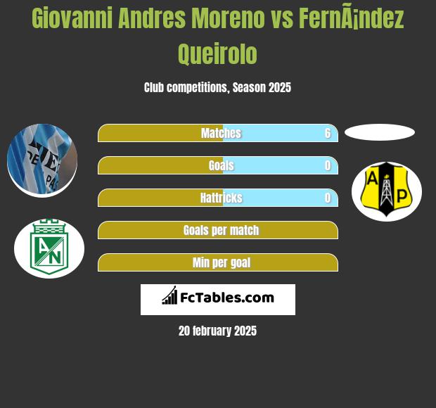 Giovanni Andres Moreno vs FernÃ¡ndez Queirolo h2h player stats