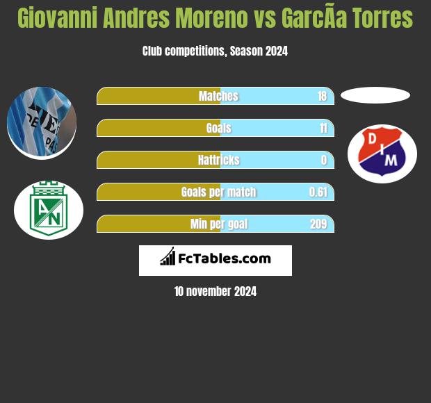 Giovanni Andres Moreno vs GarcÃ­a Torres h2h player stats