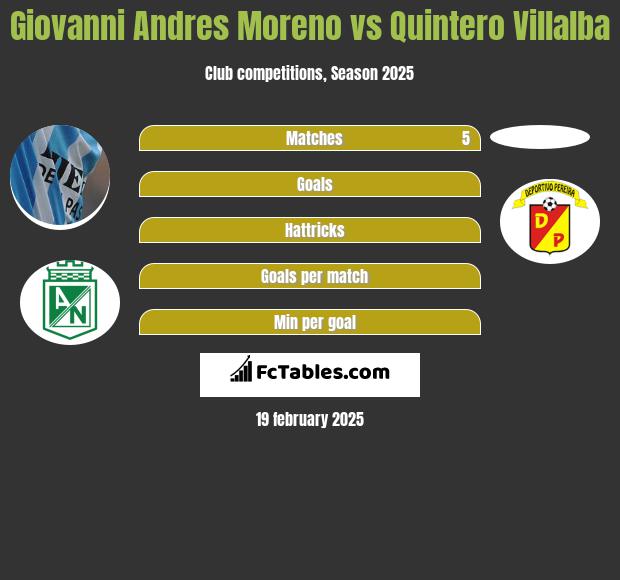 Giovanni Andres Moreno vs Quintero Villalba h2h player stats