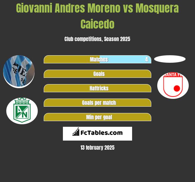 Giovanni Andres Moreno vs Mosquera Caicedo h2h player stats