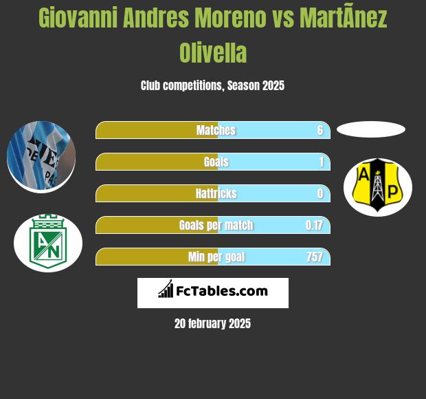 Giovanni Andres Moreno vs MartÃ­nez Olivella h2h player stats