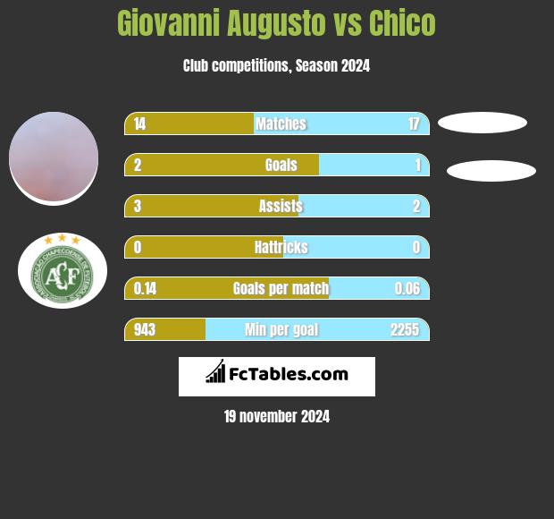 Giovanni Augusto vs Chico h2h player stats