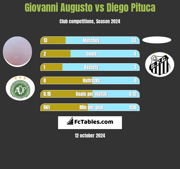 Giovanni Augusto vs Diego Pituca h2h player stats