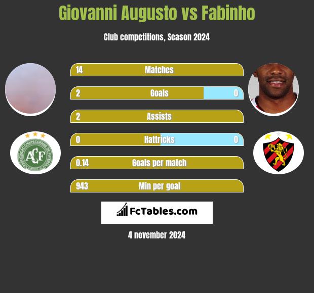 Giovanni Augusto vs Fabinho h2h player stats