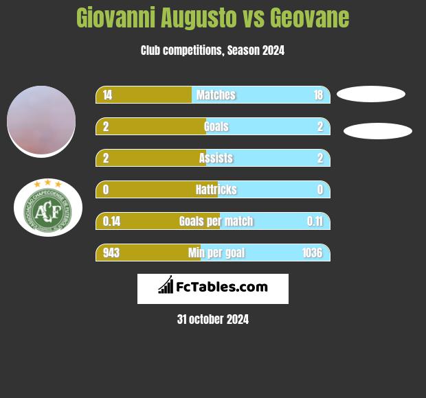 Giovanni Augusto vs Geovane h2h player stats