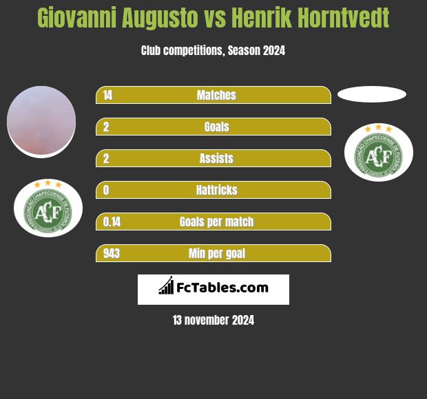 Giovanni Augusto vs Henrik Horntvedt h2h player stats