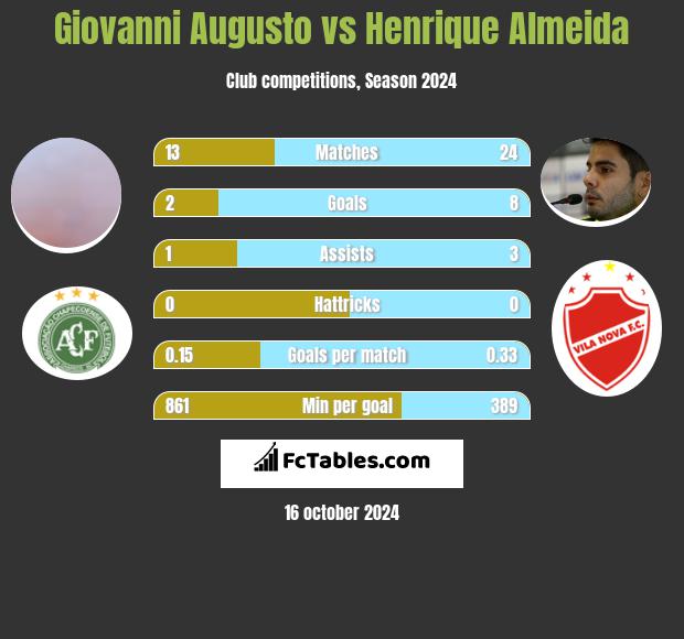 Giovanni Augusto vs Henrique Almeida h2h player stats