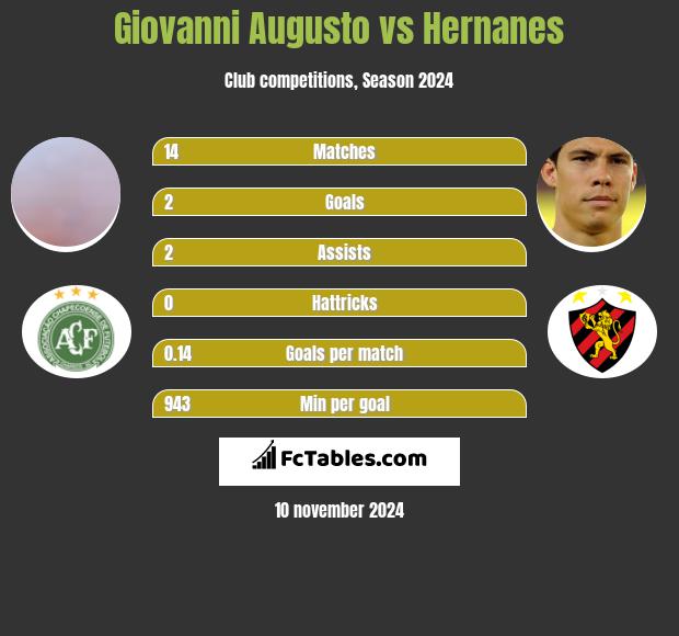 Giovanni Augusto vs Hernanes h2h player stats