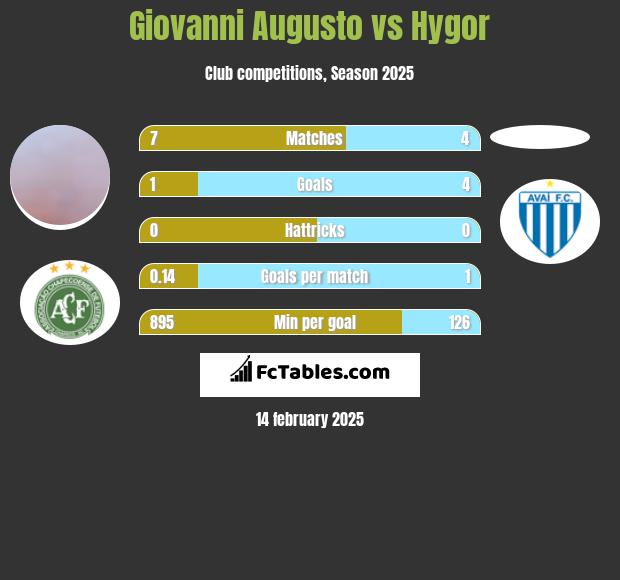 Giovanni Augusto vs Hygor h2h player stats