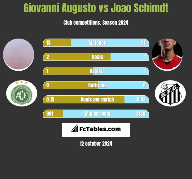 Giovanni Augusto vs Joao Schimdt h2h player stats