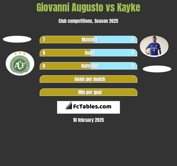 Giovanni Augusto vs Kayke h2h player stats