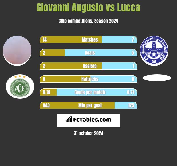 Giovanni Augusto vs Lucca h2h player stats