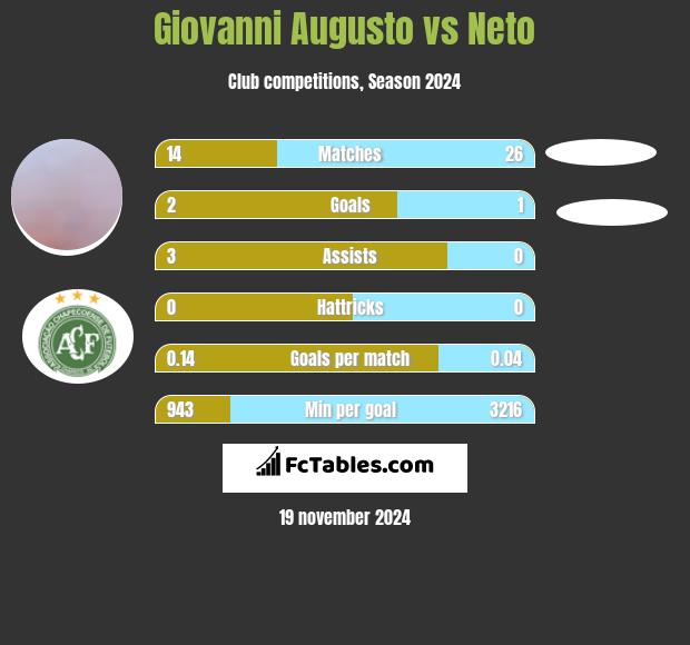 Giovanni Augusto vs Neto h2h player stats