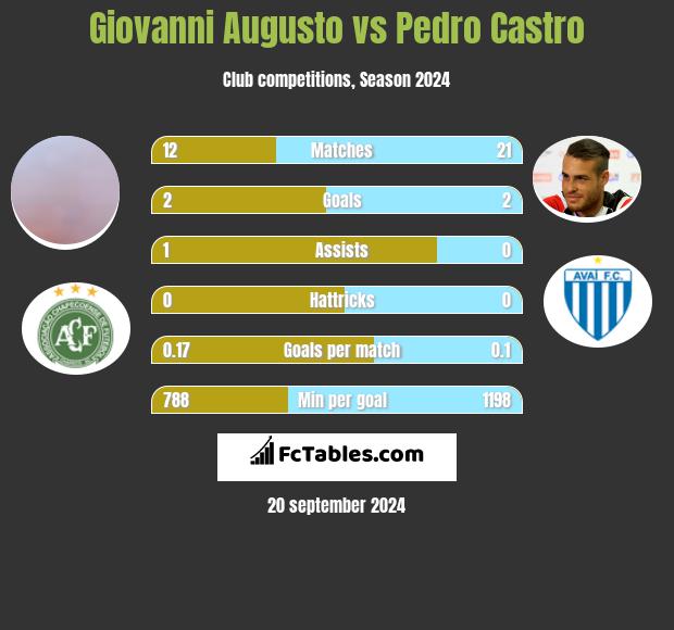 Giovanni Augusto vs Pedro Castro h2h player stats