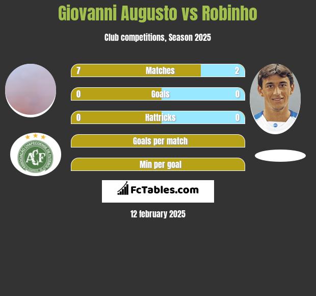 Giovanni Augusto vs Robinho h2h player stats