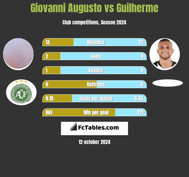 Giovanni Augusto vs Guilherme h2h player stats