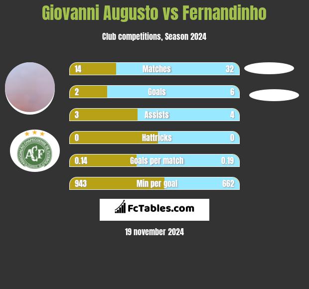 Giovanni Augusto vs Fernandinho h2h player stats