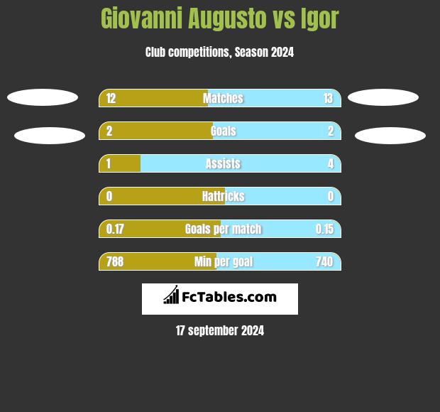 Giovanni Augusto vs Igor h2h player stats