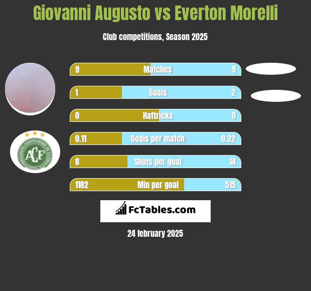 Giovanni Augusto vs Everton Morelli h2h player stats