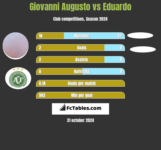 Giovanni Augusto vs Eduardo h2h player stats