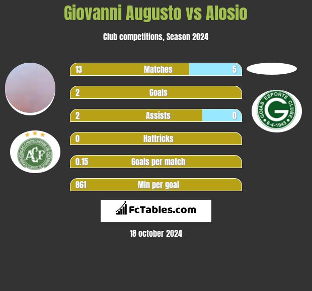 Giovanni Augusto vs Alosio h2h player stats