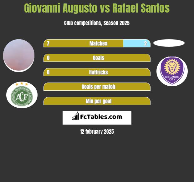 Giovanni Augusto vs Rafael Santos h2h player stats