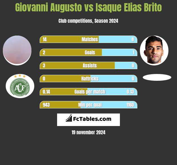 Giovanni Augusto vs Isaque Elias Brito h2h player stats