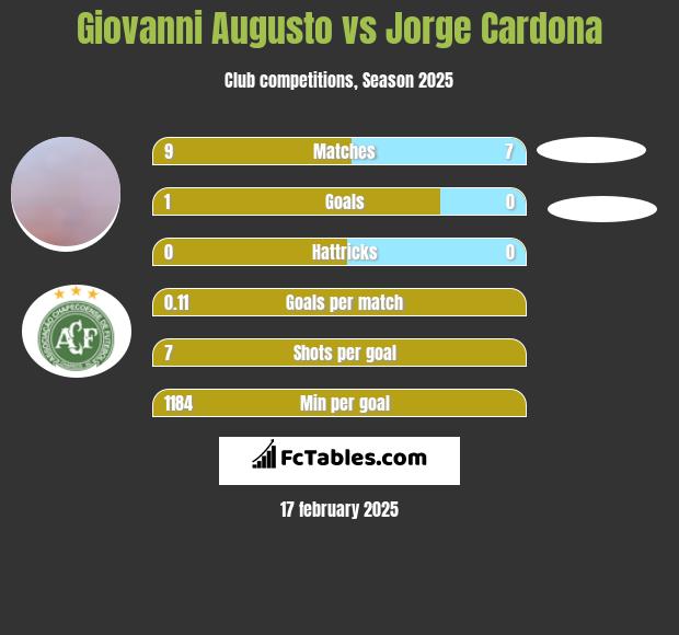 Giovanni Augusto vs Jorge Cardona h2h player stats